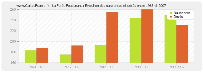 La Forêt-Fouesnant : Evolution des naissances et décès entre 1968 et 2007